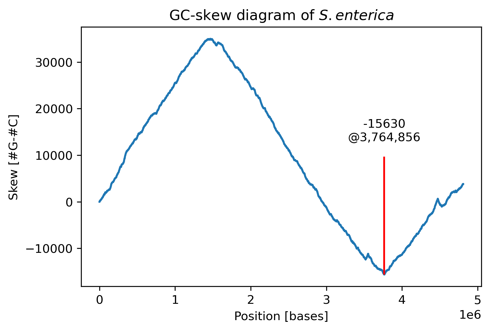 GC-skew *S. enterica*.